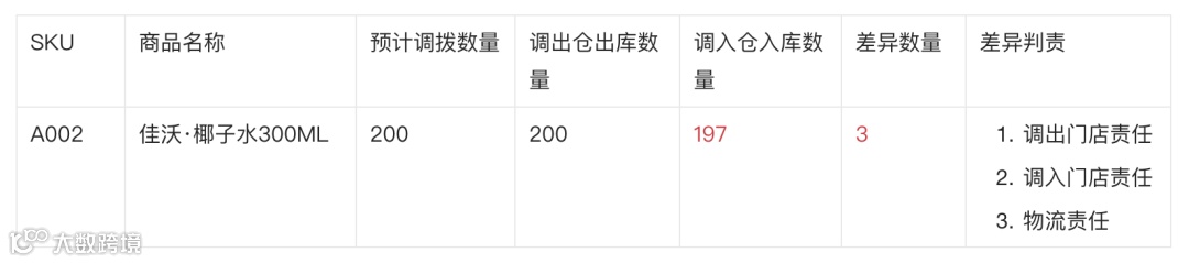 新零售业务中的缺量差异场景拆解