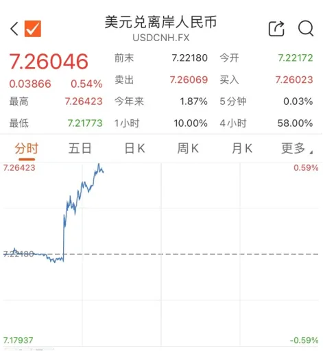 人民币汇率异动，离岸人民币汇率突破7.26关口，什么情况？
