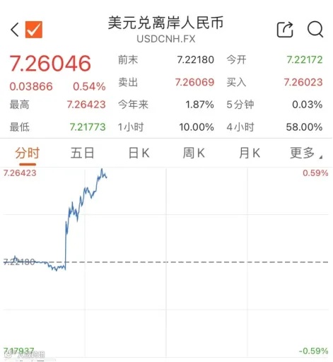 人民币汇率异动，离岸人民币汇率突破7.26关口，什么情况？
