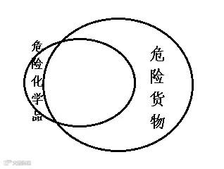 危险货物、危险化学品和重大危险源概念解读