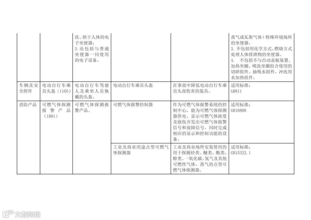 CCC认证目录新纳入产品描述与界定