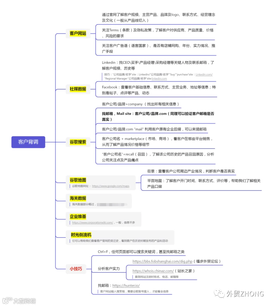 手把手教你做客户背调外贸客户背调