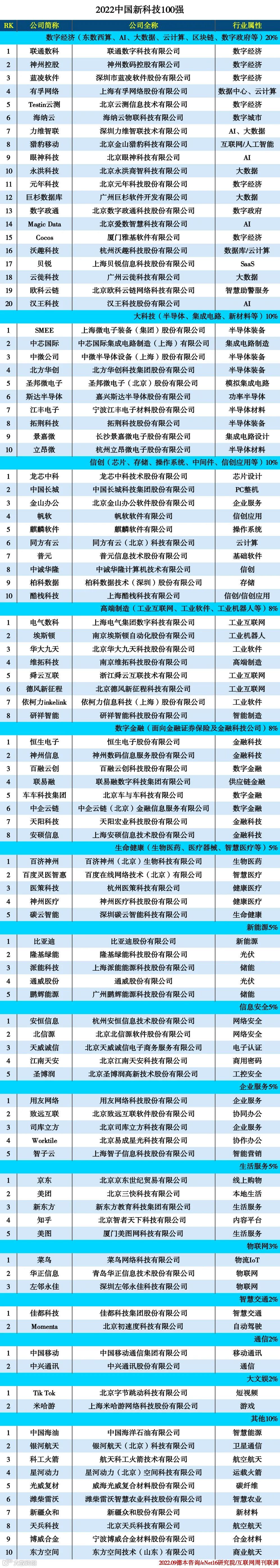 2022中国新科技100强