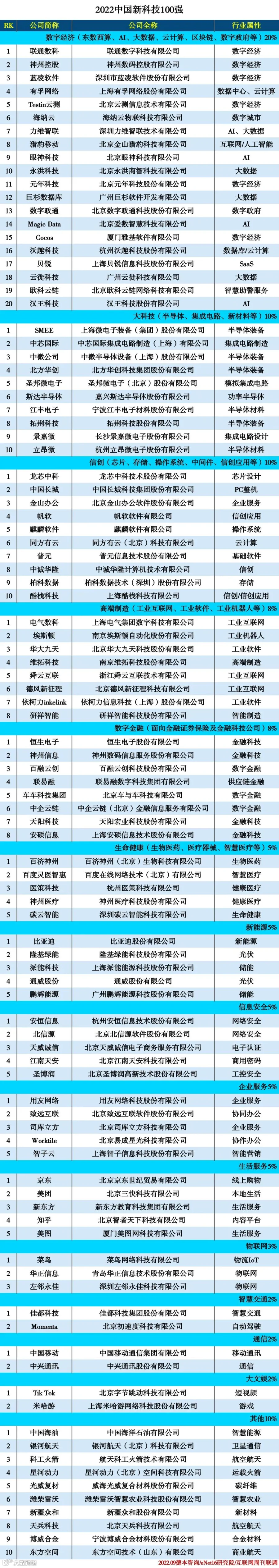 2022中国新科技100强
