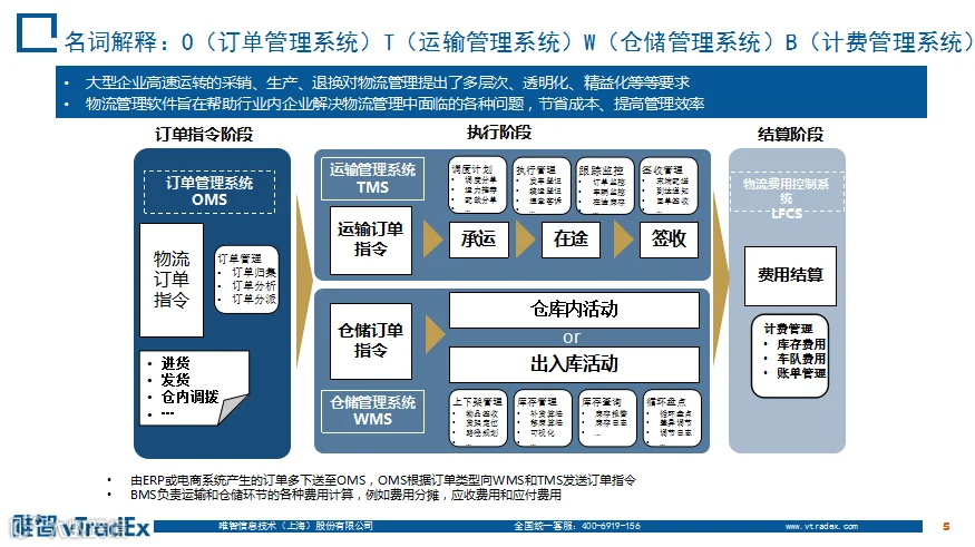 跨境电商海外仓：OTWB是什么意思？