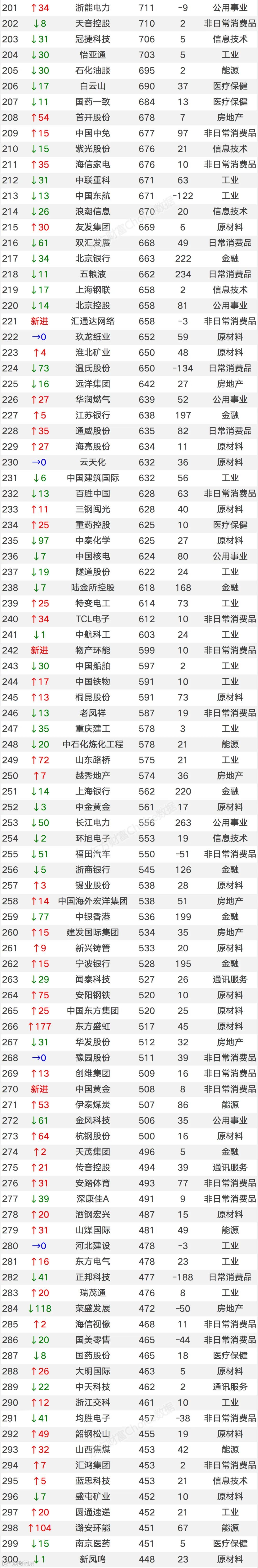 最新中国500大上市公司排名！（附全榜单）