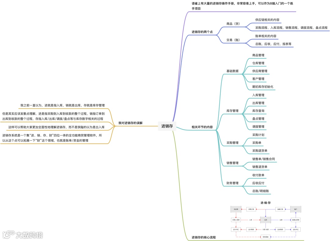 供应链系统拆解系列：从进销存系统入门供应链领域