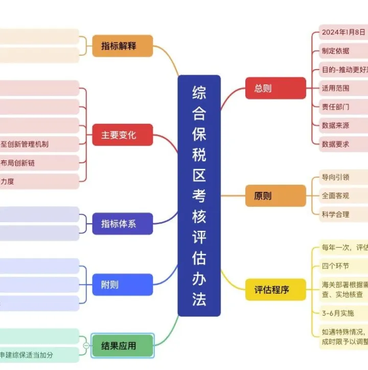 九张思维导图梳理《综合保税区发展绩效评估办法》构架