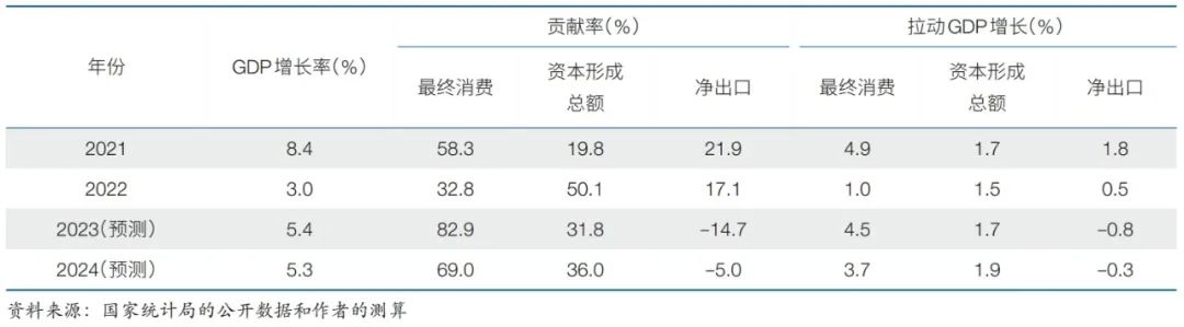 2024年中国经济增长速度的预测分析与政策建议
