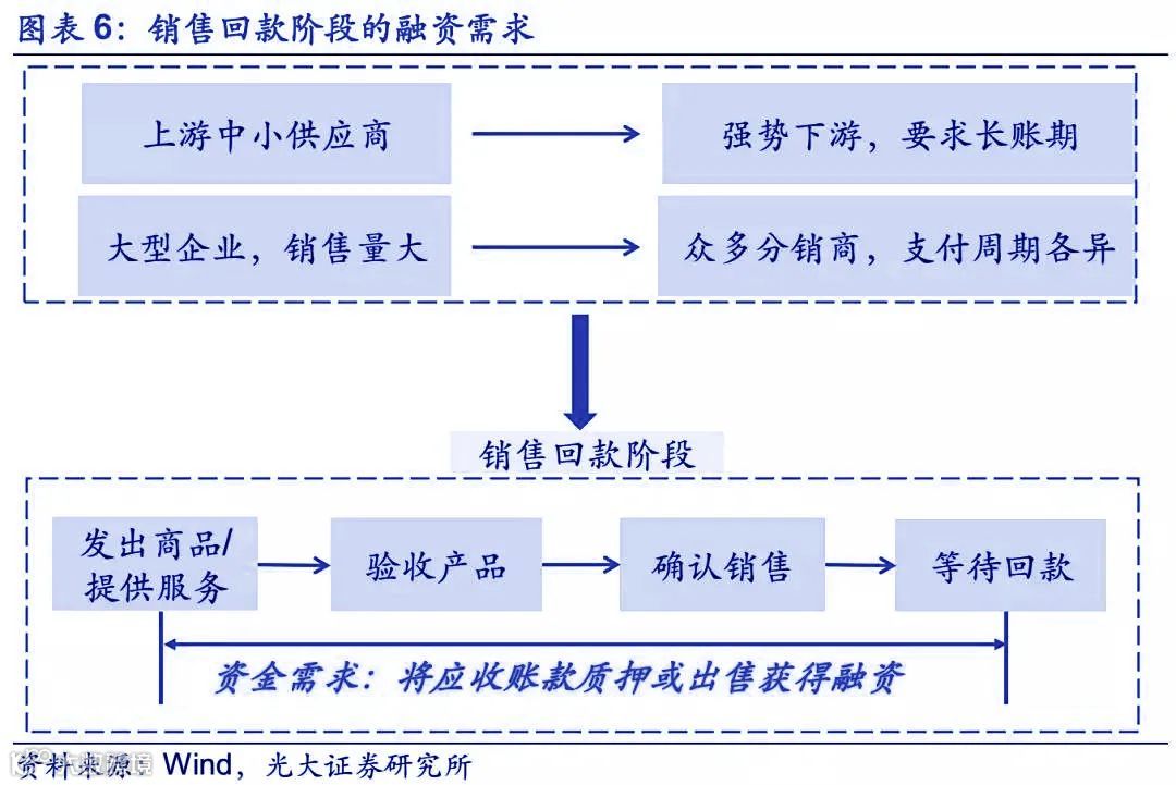 供应链金融最全玩法大全,看这一篇就够了!