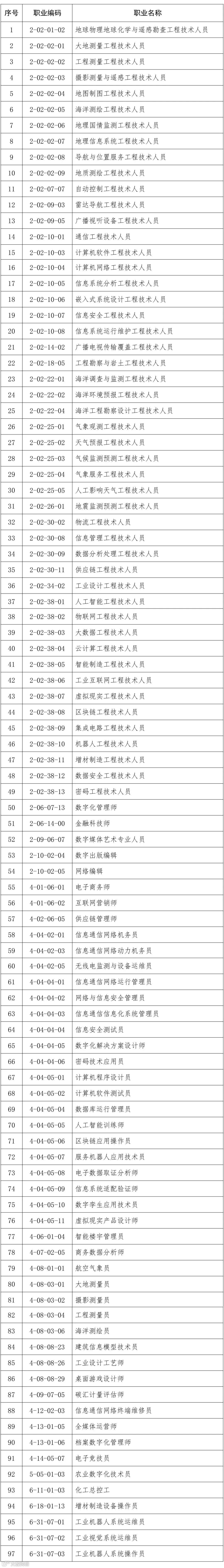 国家职业分类大典首次标识数字职业
