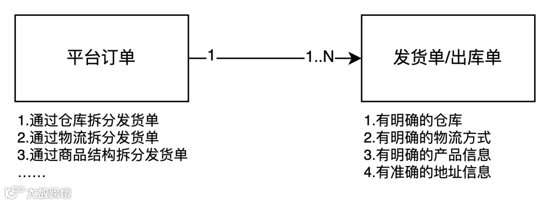 海外仓OMS的出库模块产品设计