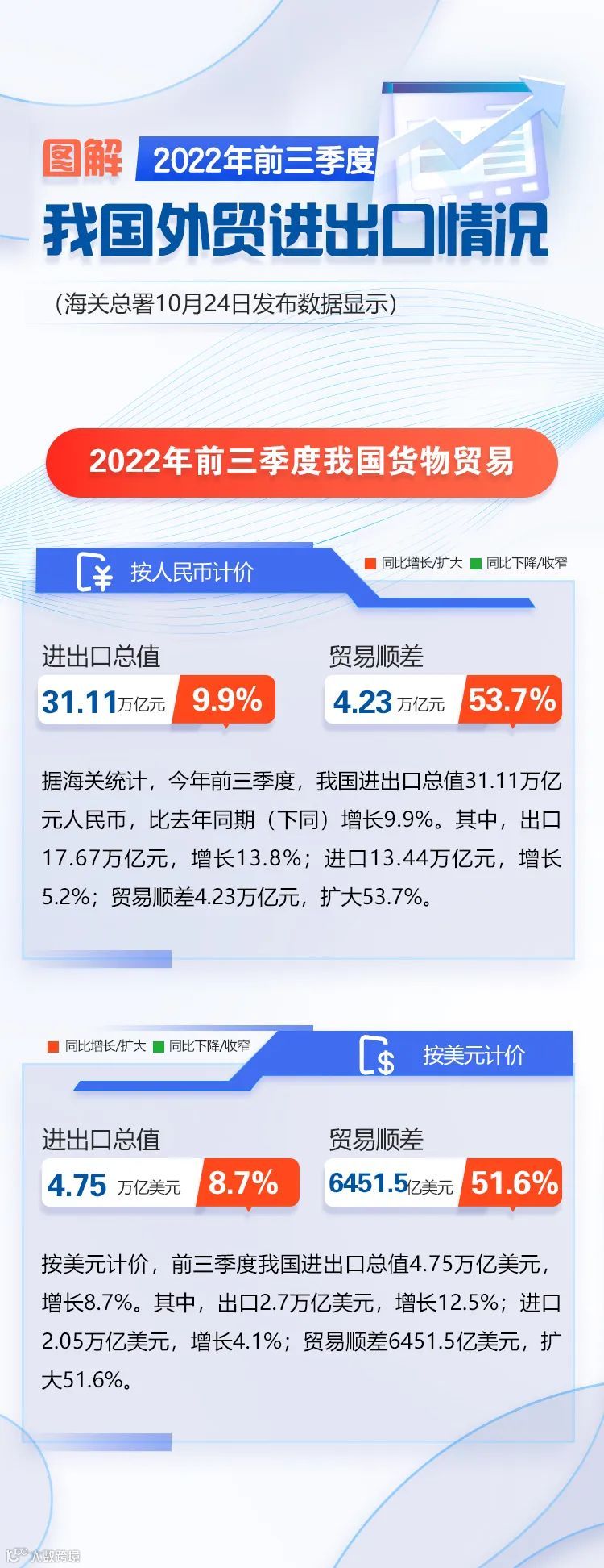 图解 | 前三季度进出口增长9.9%