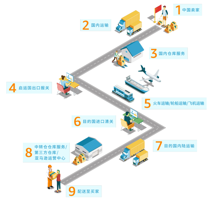 跨境物流:直邮与海外仓模式