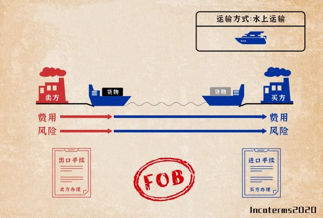 国际贸易术语与海关报关单成交方式对应关系、运保费填写对照