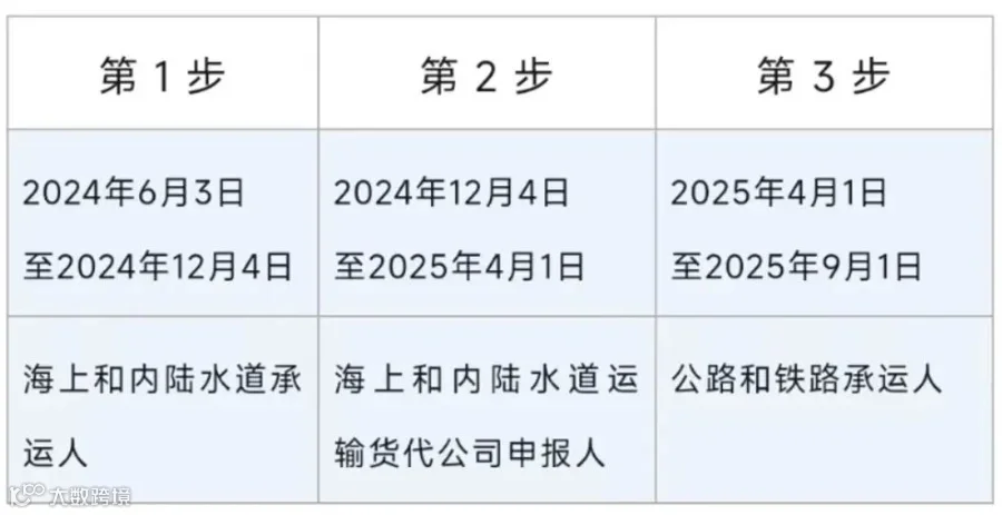 出口欧盟注意!货物进入欧盟将有新要求