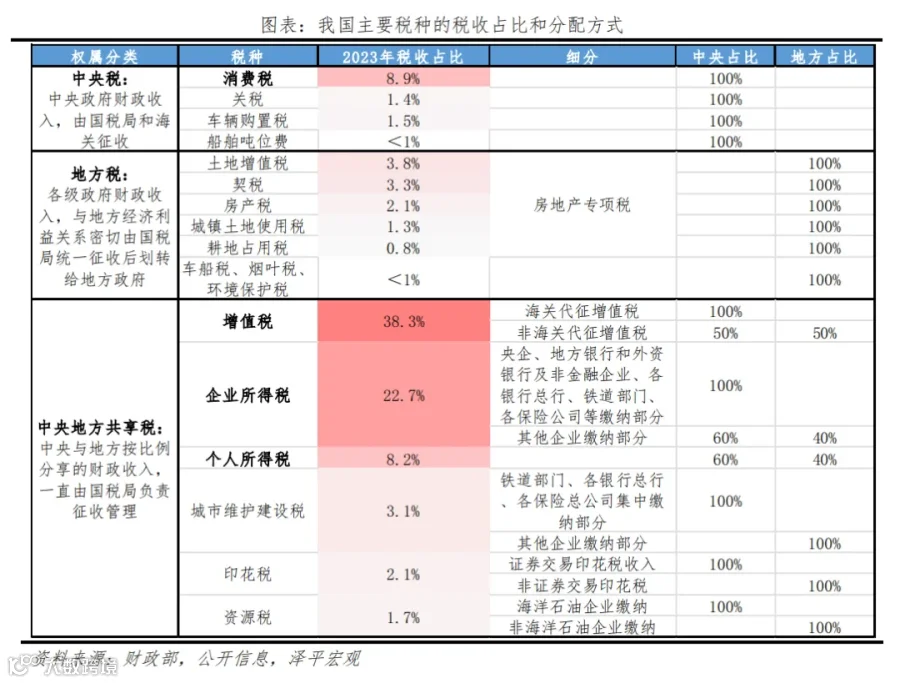 新一轮财税改革箭在弦上
