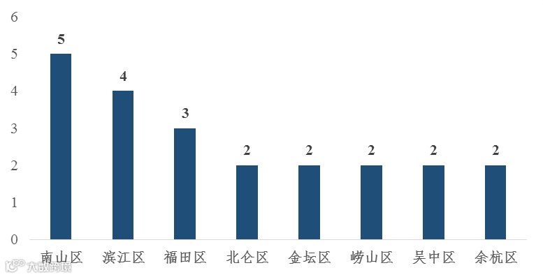 重磅！2022独角兽百强榜出炉！