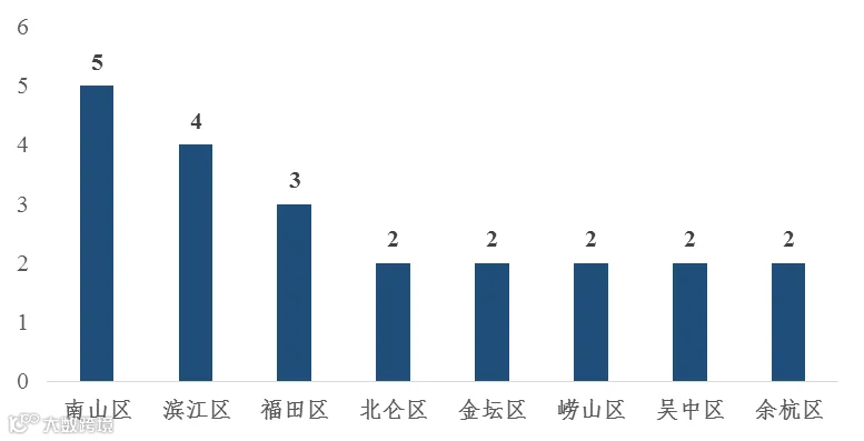 重磅！2022独角兽百强榜出炉！
