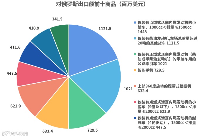 上半年，出口好的国家有哪些？
