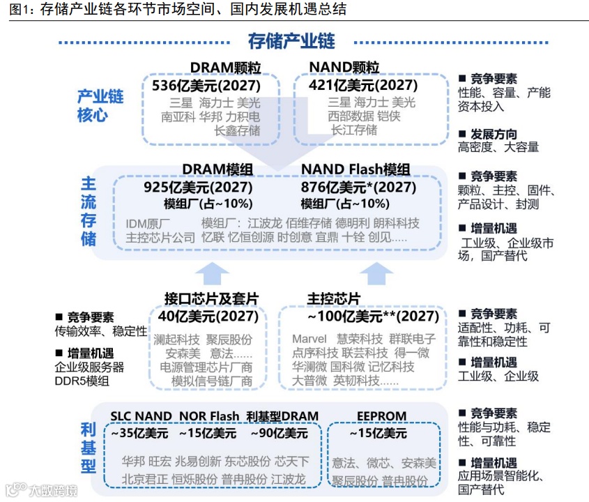 一文了解存储芯片产业链
