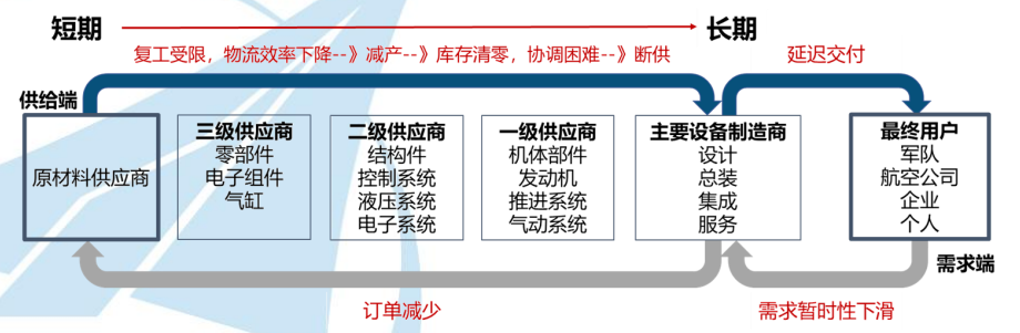 从C919的5500亿订单看航空产业链
