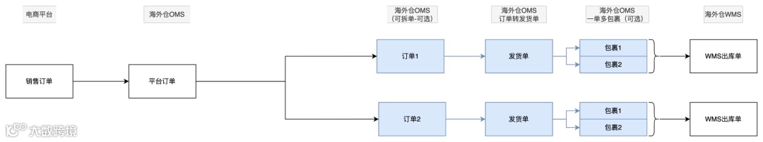 海外仓OMS的出库模块产品设计