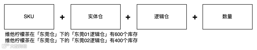 供应链系统中的仓库类型拆解：实体仓、逻辑仓、虚拟仓