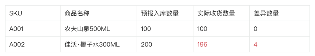 新零售业务中的缺量差异场景拆解