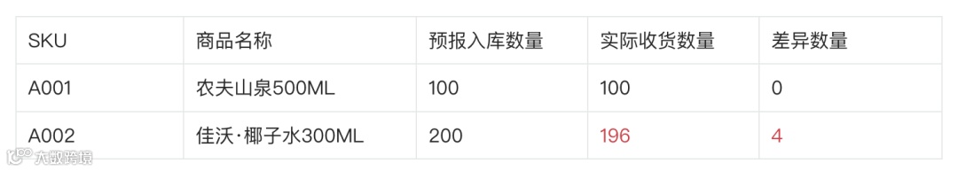 新零售业务中的缺量差异场景拆解
