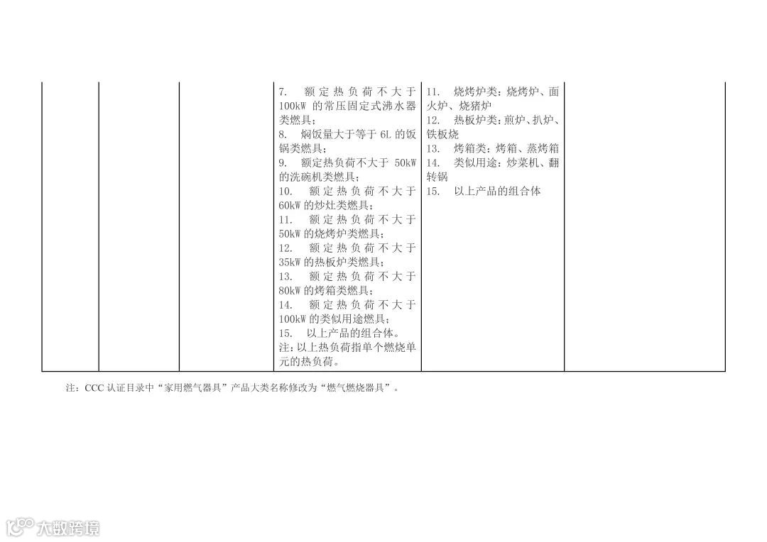 CCC认证目录新纳入产品描述与界定
