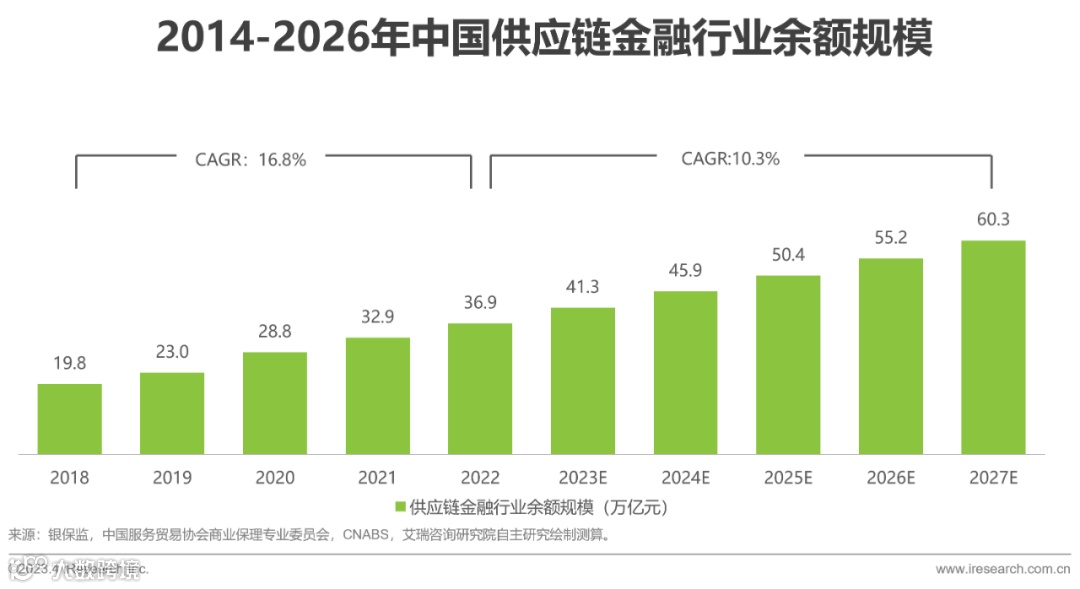 2023年中国供应链金融数字化最新行业研究报告