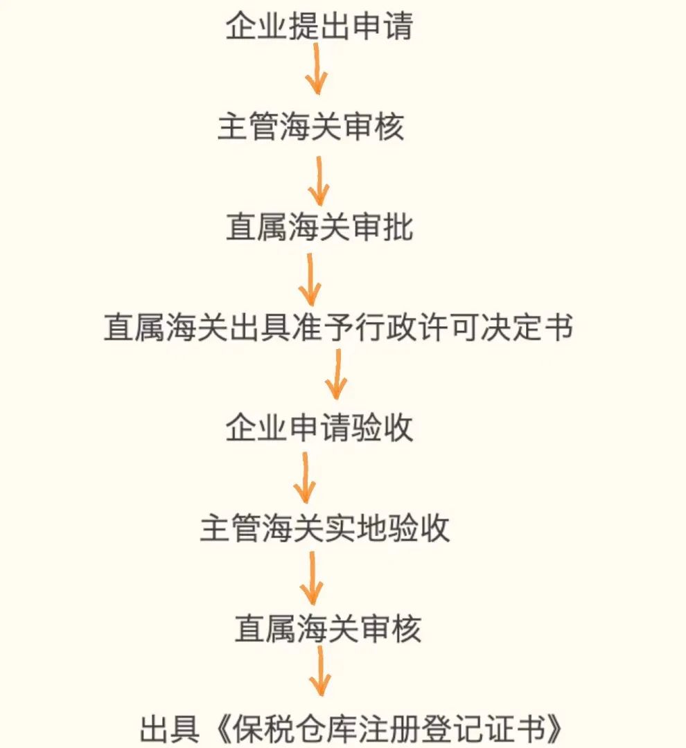 保税仓库微课堂之一:小关带你认识保税仓库
