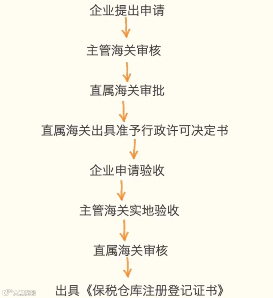 保税仓库微课堂之一:小关带你认识保税仓库