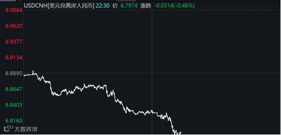 升破6.8！人民币汇率发生了什么？