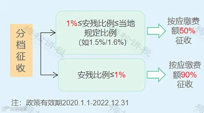 12月征期来了!个税新增3项优惠!3项社保缓缴再延长!小规模纳税人免征增值税+工会经费全额返还+免征残保金等11项政策即将到期!