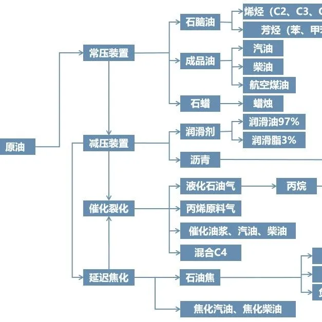 2024最新化工全产业链框架图