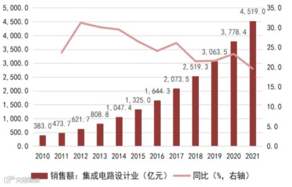 一文看懂半导体产业链