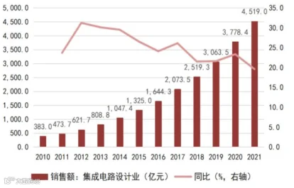 一文看懂半导体产业链