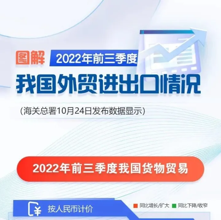 图解 | 前三季度进出口增长9.9%