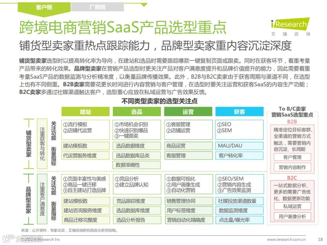 2022年中国跨境电商SaaS行业研究报告