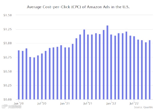 通过12个维度，回看2022全球电商市场的“多样性”