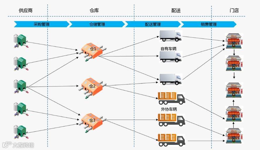 仓配一体化解决方案