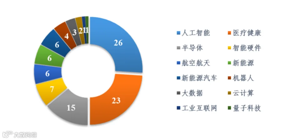 重磅！2022独角兽百强榜出炉！