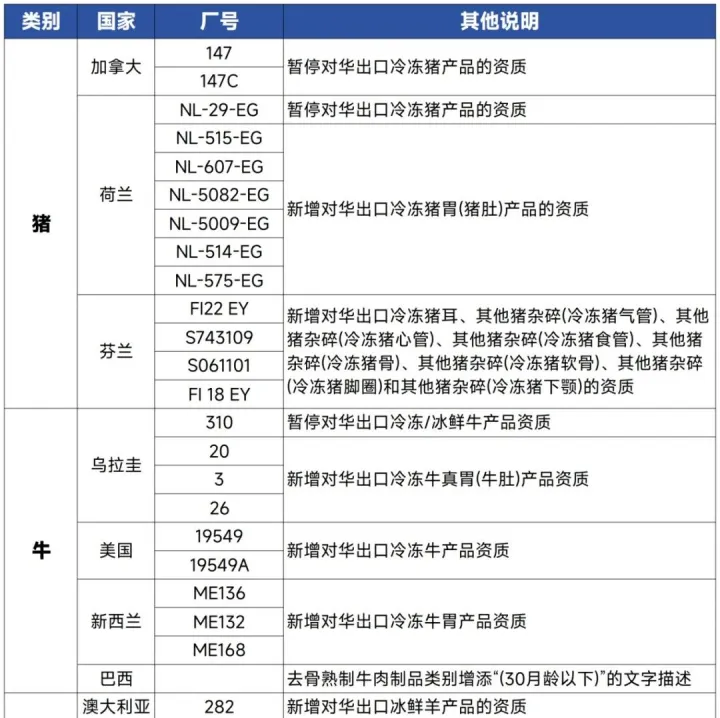 海关调整8国输华肉类工厂名单！