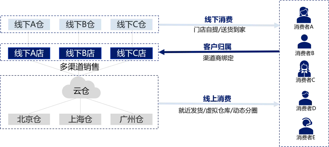 新零售中的“全渠道”和“一盘货管理”
