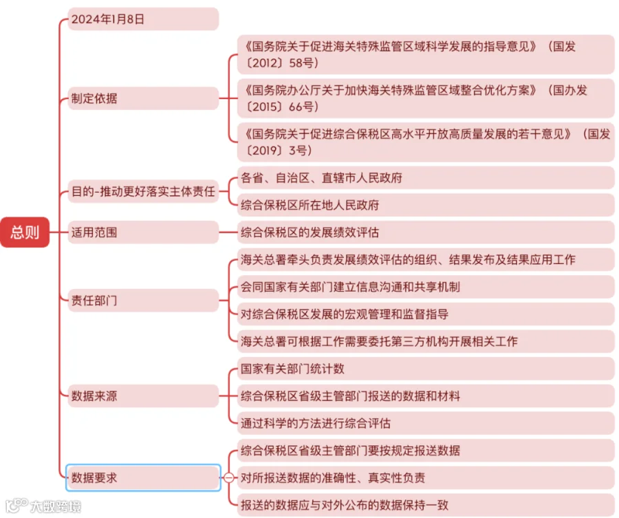九张思维导图梳理《综合保税区发展绩效评估办法》构架