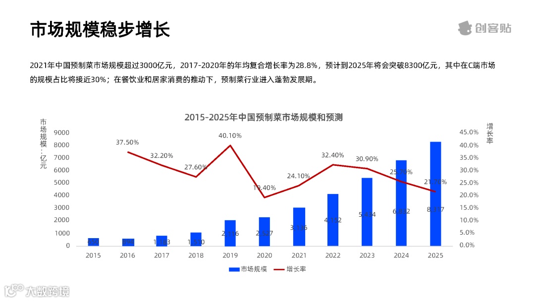 全面放开后，预制菜行业洞察报告