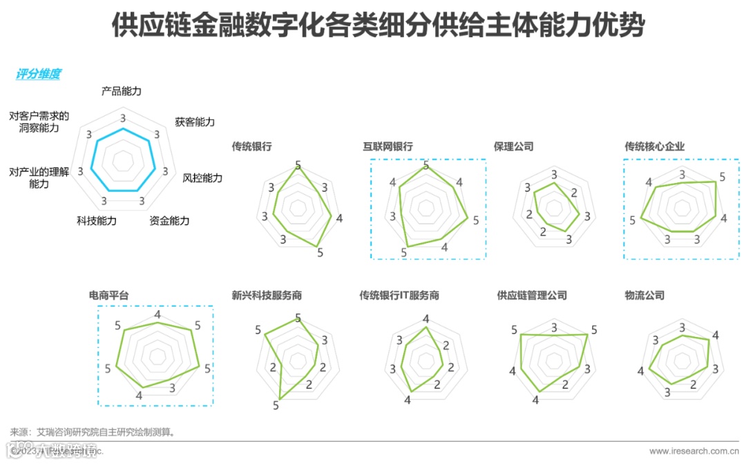 2023年中国供应链金融数字化最新行业研究报告