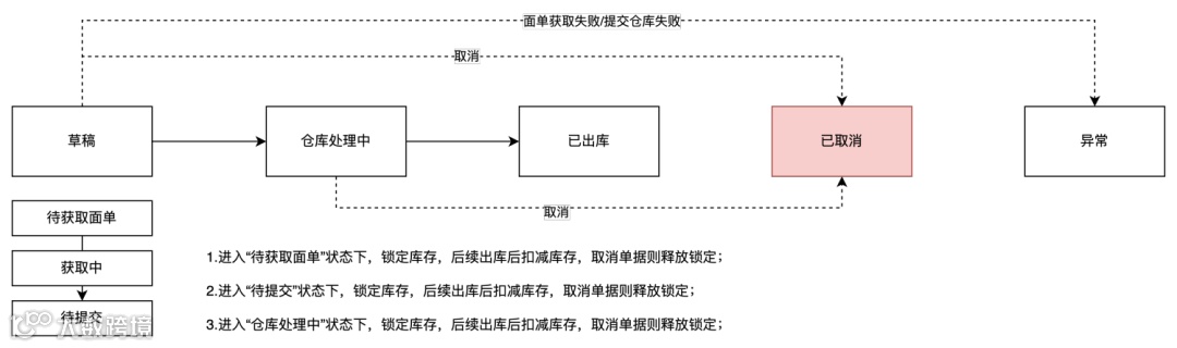 海外仓OMS的出库模块产品设计